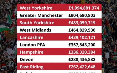 New research reveals LGPS funds invest over £12billion in companies enabling Israel’s crimes